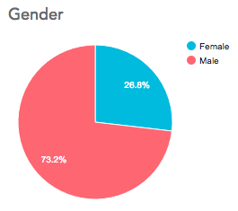 Costa Rica - Gender of entrants